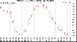 Milwaukee Weather THSW Index<br>per Hour<br>(24 Hours)