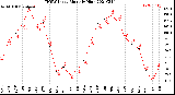 Milwaukee Weather THSW Index<br>Monthly High