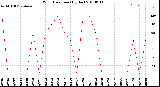 Milwaukee Weather Wind Direction<br>(By Day)