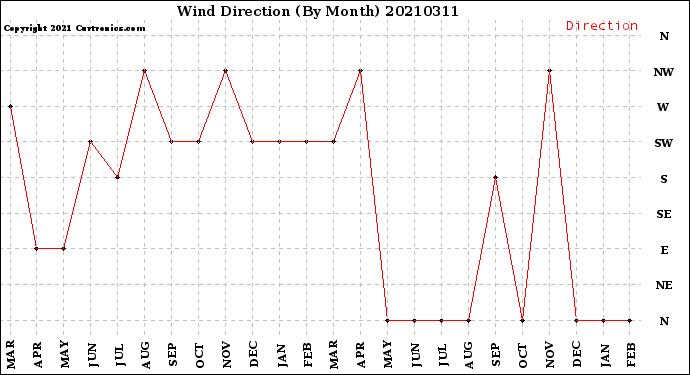 Milwaukee Weather Wind Direction<br>(By Month)