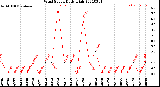 Milwaukee Weather Wind Speed<br>Daily High