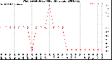 Milwaukee Weather Wind Speed<br>Hourly High<br>(24 Hours)