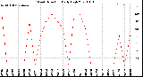 Milwaukee Weather Wind Direction<br>Daily High