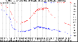 Milwaukee Weather Outdoor Temp / Dew Point<br>by Minute<br>(24 Hours) (Alternate)