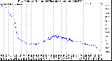 Milwaukee Weather Dew Point<br>by Minute<br>(24 Hours) (Alternate)