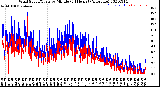 Milwaukee Weather Wind Speed/Gusts<br>by Minute<br>(24 Hours) (Alternate)