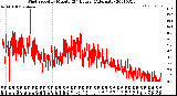 Milwaukee Weather Wind Speed<br>by Minute<br>(24 Hours) (Alternate)