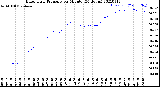 Milwaukee Weather Barometric Pressure<br>per Minute<br>(24 Hours)