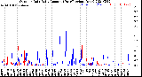 Milwaukee Weather Outdoor Rain<br>Daily Amount<br>(Past/Previous Year)