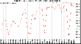 Milwaukee Weather Solar Radiation<br>Avg per Day W/m2/minute