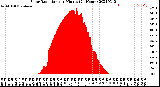 Milwaukee Weather Solar Radiation<br>per Minute<br>(24 Hours)