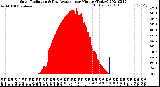 Milwaukee Weather Solar Radiation<br>& Day Average<br>per Minute<br>(Today)