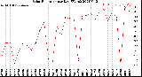 Milwaukee Weather Solar Radiation<br>per Day KW/m2