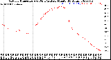 Milwaukee Weather Outdoor Temperature<br>vs Wind Chill<br>per Minute<br>(24 Hours)