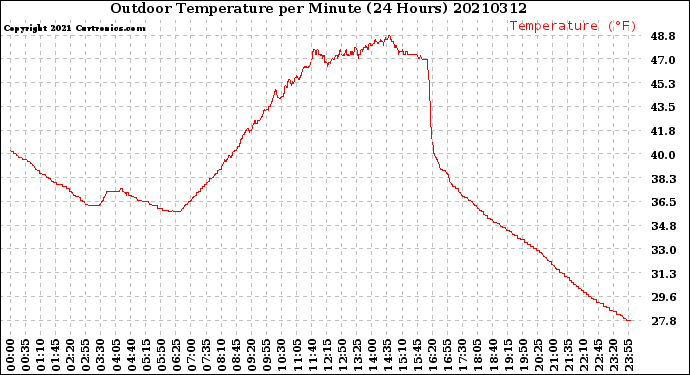 Milwaukee Weather Outdoor Temperature<br>per Minute<br>(24 Hours)