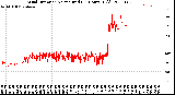 Milwaukee Weather Wind Direction<br>Normalized<br>(24 Hours) (Old)