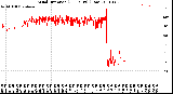 Milwaukee Weather Wind Direction<br>(24 Hours) (Raw)