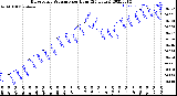 Milwaukee Weather Barometric Pressure<br>per Hour<br>(24 Hours)