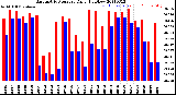 Milwaukee Weather Barometric Pressure<br>Daily High/Low