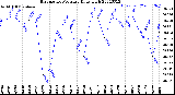 Milwaukee Weather Barometric Pressure<br>Daily High