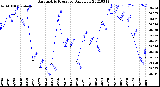 Milwaukee Weather Barometric Pressure<br>Daily Low