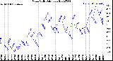 Milwaukee Weather Wind Chill<br>Daily Low