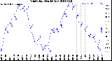 Milwaukee Weather Wind Chill<br>Monthly Low