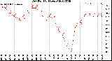 Milwaukee Weather Dew Point<br>(24 Hours)