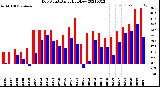 Milwaukee Weather Dew Point<br>Daily High/Low