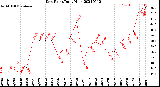 Milwaukee Weather Dew Point<br>Daily High