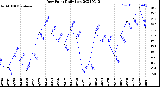 Milwaukee Weather Dew Point<br>Daily Low