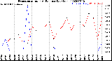 Milwaukee Weather Evapotranspiration<br>vs Rain per Day<br>(Inches)