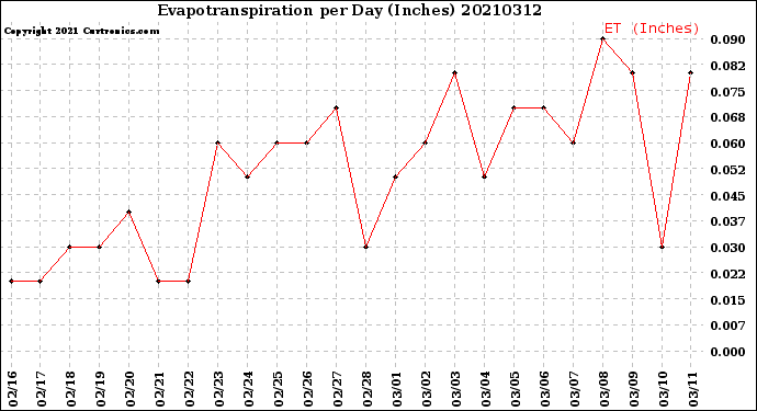 Milwaukee Weather Evapotranspiration<br>per Day (Inches)