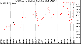 Milwaukee Weather Evapotranspiration<br>per Day (Ozs sq/ft)