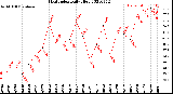 Milwaukee Weather Heat Index<br>Daily High