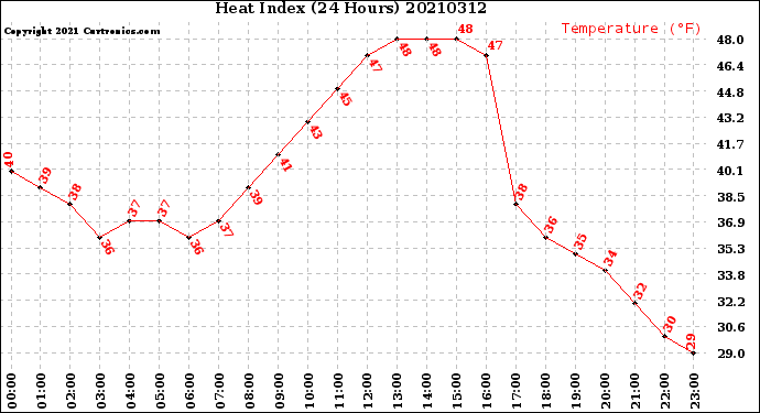 Milwaukee Weather Heat Index<br>(24 Hours)