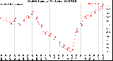 Milwaukee Weather Outdoor Humidity<br>(24 Hours)