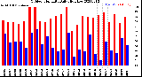 Milwaukee Weather Outdoor Humidity<br>Daily High/Low