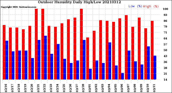 Milwaukee Weather Outdoor Humidity<br>Daily High/Low