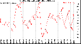 Milwaukee Weather Outdoor Humidity<br>Daily High