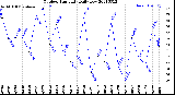 Milwaukee Weather Outdoor Humidity<br>Daily Low