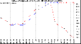 Milwaukee Weather Outdoor Temperature<br>vs Wind Chill<br>(24 Hours)