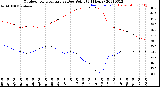 Milwaukee Weather Outdoor Temperature<br>vs Dew Point<br>(24 Hours)