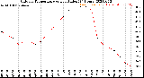 Milwaukee Weather Outdoor Temperature<br>vs Heat Index<br>(24 Hours)