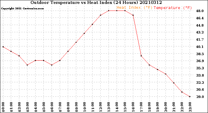 Milwaukee Weather Outdoor Temperature<br>vs Heat Index<br>(24 Hours)