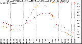 Milwaukee Weather Outdoor Temperature<br>vs THSW Index<br>per Hour<br>(24 Hours)