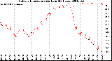 Milwaukee Weather Outdoor Temperature<br>per Hour<br>(24 Hours)