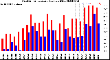 Milwaukee Weather Outdoor Temperature<br>Daily High/Low