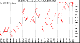 Milwaukee Weather Outdoor Temperature<br>Daily High