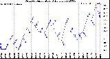 Milwaukee Weather Outdoor Temperature<br>Daily Low